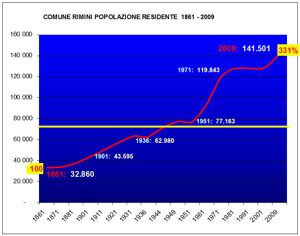 Rimini, recupera la tua storia