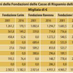 fondazione carim investimenti