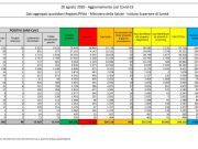 Ancora in aumento i casi di Coronavirus, 845 in 24 ore