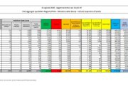 Coronavirus, 953 positivi e 4 morti nelle ultime 24 ore