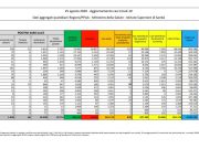 Coronavirus, nuovi casi ancora in calo