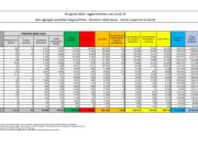 Coronavirus, 1365 nuovi contagi e 4 decessi nelle ultime 24 ore