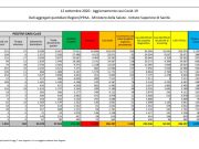 Coronavirus, 1.501 nuovi positivi in 24 ore
