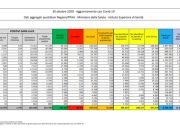 Coronavirus, 31.084 nuovi casi e 199 morti