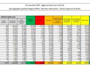 Coronavirus, 35 mila casi e 580 vittime in 24 ore
