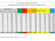 Coronavirus, 37.255 nuovi casi e 544 decessi in 24 ore