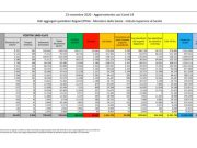 Coronavirus, 22.930 nuovi contagi e 630 morti
