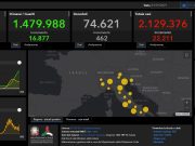 Covid, 22.211 nuovi casi. Tasso di positività al 14,1%