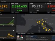 Covid, 13.452 nuovi casi e 232 decessi nelle ultime ore