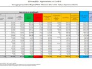 Coronavirus, 23.832 nuovi casi e 401 decessi nelle ultime 24 ore
