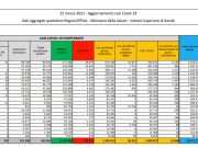 Coronavirus, 13.846 nuovi casi e 386 decessi in 24 ore