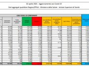 Coronavirus, 21.932 nuovi casi e 481 decessi in 24 ore