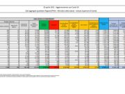 Coronavirus, 17.567 nuovi positivi e 344 decessi nelle ultime 24 ore