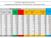 Coronavirus, 16.168 nuovi casi e 469 decessi in 24 ore