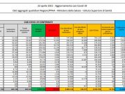 Coronavirus, 14.761 nuovi casi e 342 decessi in 24 ore