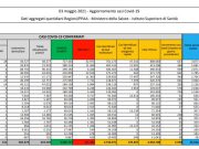 Coronavirus, 5.948 nuovi casi e 256 decessi in 24 ore