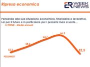Cresce la fiducia degli italiani nel futuro ma ancora tanti pessimisti
