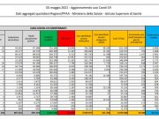 Coronavirus, 10.585 nuovi casi e 267 decessi in 24 ore