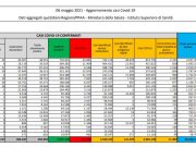 Coronavirus, 11.807 nuovi casi e 258 decessi in 24 ore
