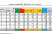Coronavirus, 10.176 nuovi casi e 224 decessi nelle ultime 24 ore