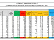Covid, 6.946 nuovi casi e 251 decessi in 24 ore