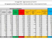 Coronavirus, 7.852 nuovi casi e 262 decessi in 24 ore