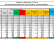 Coronavirus, 8.085 nuovi casi e 201 decessi in 24 ore