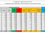 Covid, 6.659 nuovi casi e 136 decessi in 24 ore