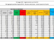 Covid, 5.506 nuovi casi e 149 decessi in 24 ore