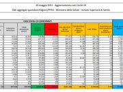 Covid, 5.741 nuovi casi e 164 decessi in 24 ore