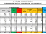Covid, 5.218 nuovi casi e 218 decessi in 24 ore