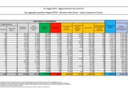 Coronavirus, 4.717 nuovi casi e 125 decessi nelle ultime 24 ore