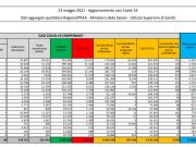 Covid, 3.992 nuovi casi e 72 decessi in 24 ore