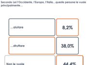 Per un italiano su cinque quella dei migranti è un’invasione