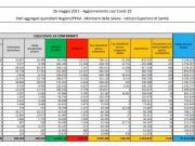 Covid, 3.937 nuovi casi e 121 decessi in 24 ore