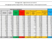 Covid, 3.738 nuovi casi e 126 decessi in 24 ore