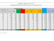 Covid, 2.949 nuovi casi e 44 decessi nelle ultime 24 ore