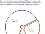 Vaccino, 2 italiani su 3 favorevoli alla seconda dose in vacanza
