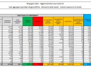 Covid, 2.557 nuovi casi e 73 decessi in 24 ore