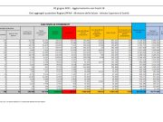 Covid, in Italia 2.436 nuovi positivi e 57 decessi