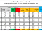 Covid, 2.275 nuovi casi e 51 decessi in 24 ore