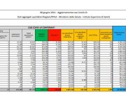 Covid, 1.896 nuovi casi e 102 decessi in 24 ore