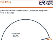 Covid, il Green Pass piace a due italiani su tre
