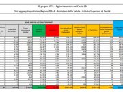 Covid, 2.199 nuovi casi e 77 decessi in 24 ore