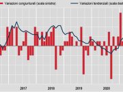Istat, inflazione +1,3% su anno