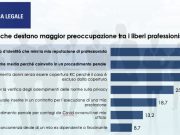 Covid, 64% liberi professionisti teme mancato pagamento fatture