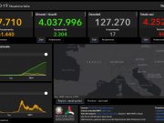 Covid, 881 nuovi casi e 17 decessi. Tasso di positività allo 0,58%