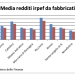 Tabella 3 dicembre 2025 irpef prefabbricati