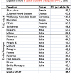 Tabella Tre dicembre pil